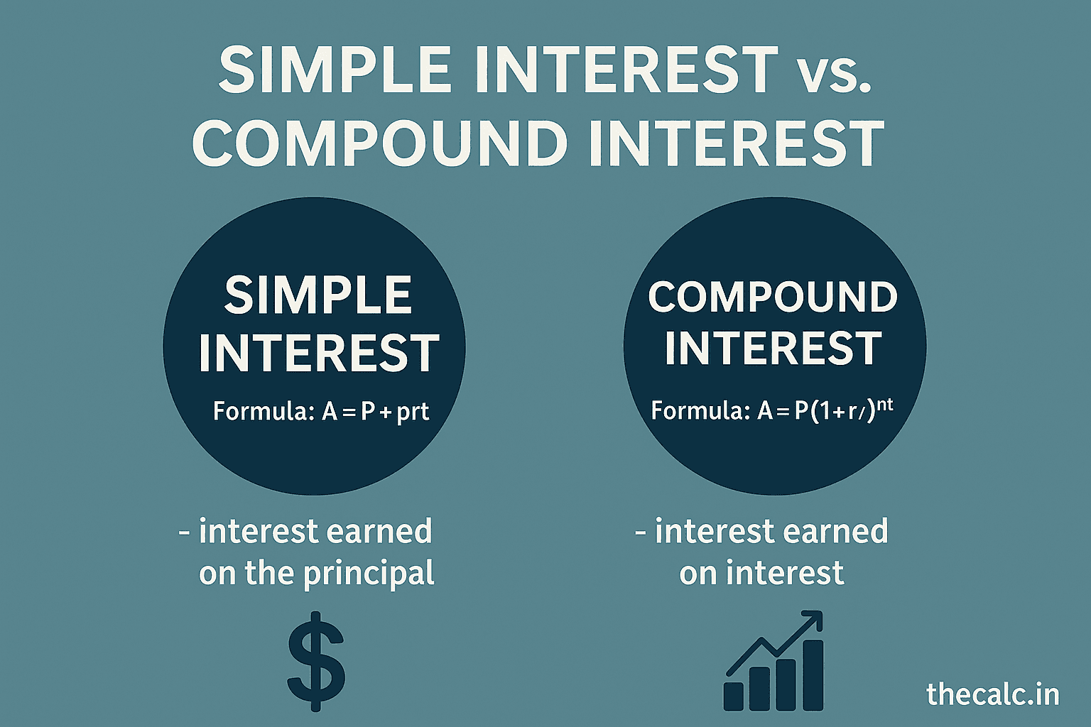 Simple Interest vs. Compound Interest: Key Differences, Formulas, and How to Calculate Them